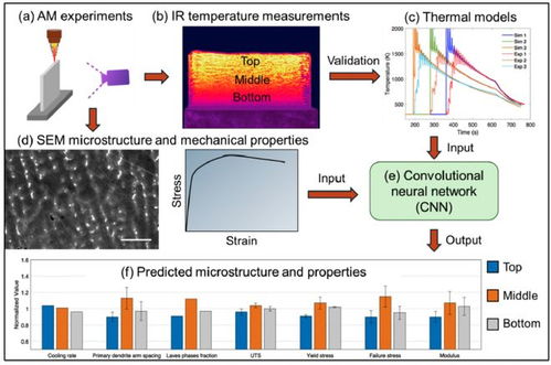 深度學習賦能金屬增材制造 基礎材料銷售的新路徑